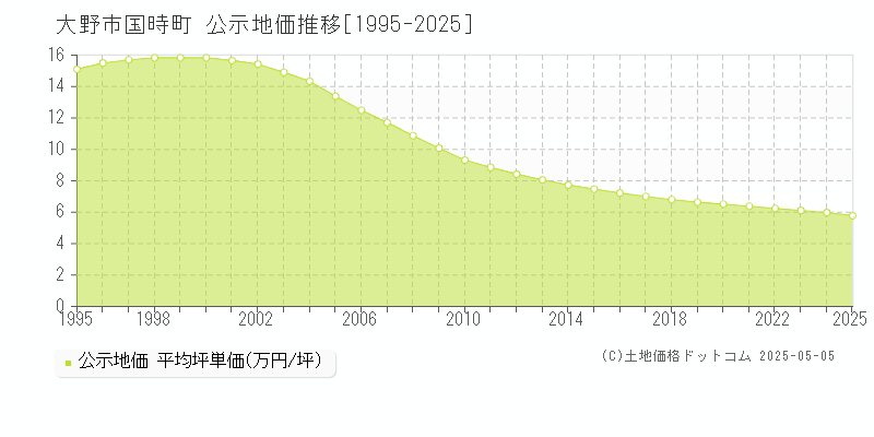 国時町(大野市)の公示地価推移グラフ(坪単価)[1995-2025年]