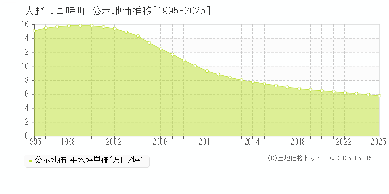 大野市国時町の地価公示推移グラフ 