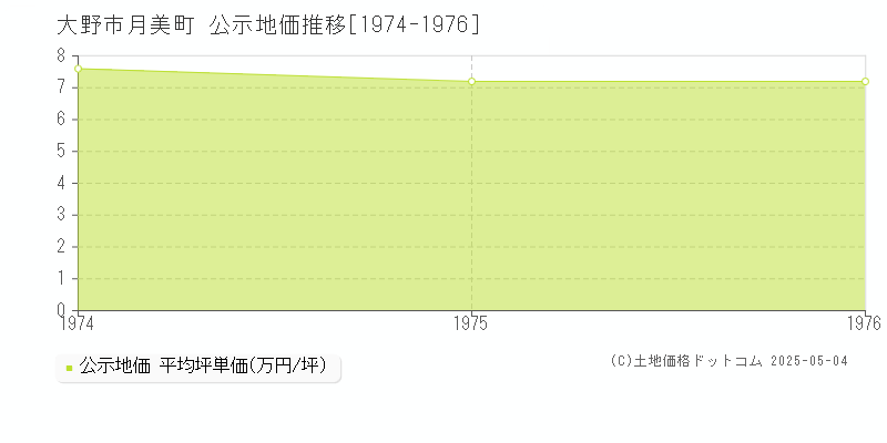 月美町(大野市)の公示地価推移グラフ(坪単価)[1974-1976年]