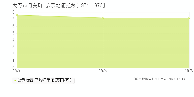 大野市月美町の地価公示推移グラフ 