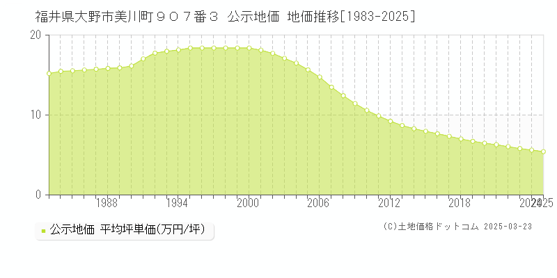 福井県大野市美川町９０７番３ 公示地価 地価推移[1983-2025]