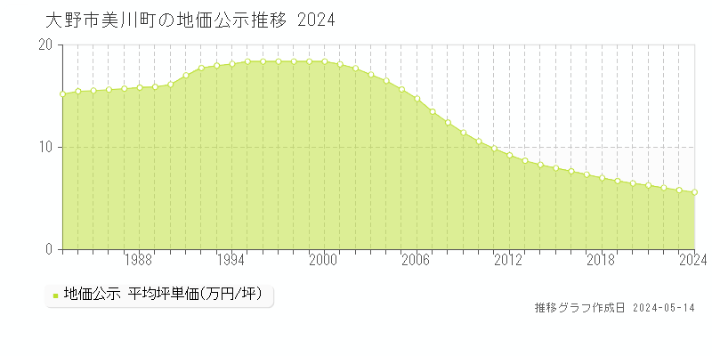 大野市美川町の地価公示推移グラフ 