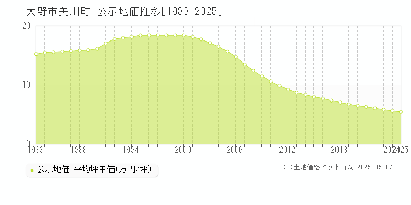 美川町(大野市)の公示地価推移グラフ(坪単価)[1983-2025年]