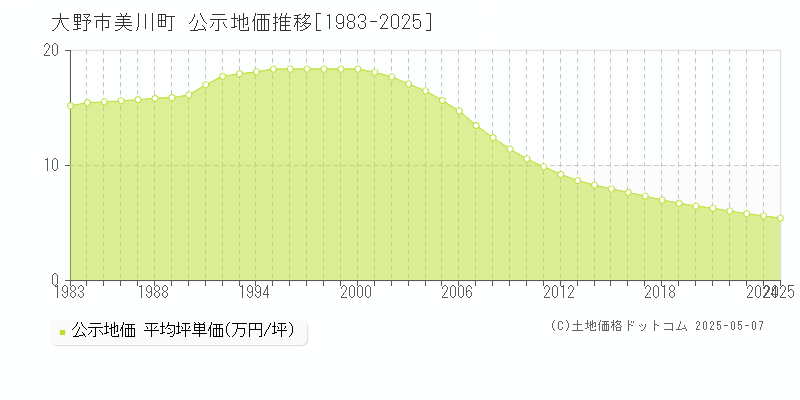 大野市美川町の地価公示推移グラフ 