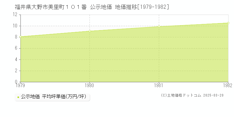 福井県大野市美里町１０１番 公示地価 地価推移[1979-1982]