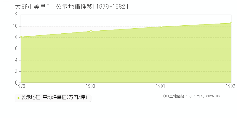 美里町(大野市)の公示地価推移グラフ(坪単価)[1979-1982年]