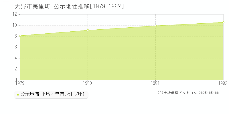 大野市美里町の地価公示推移グラフ 