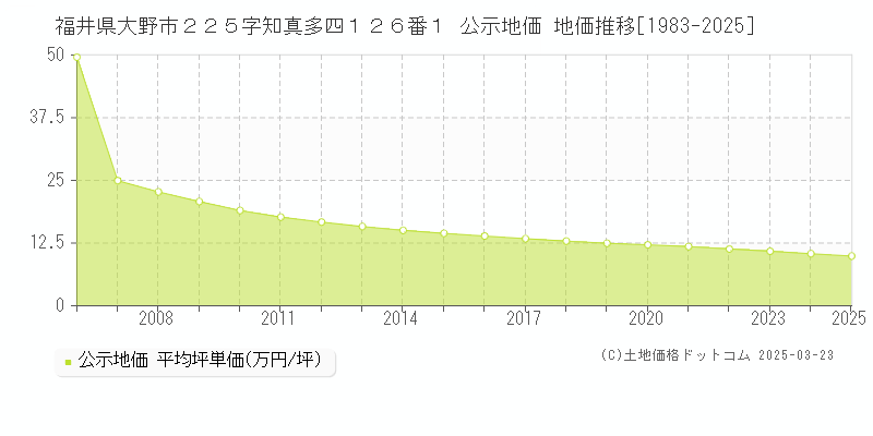 福井県大野市２２５字知真多四１２６番１ 公示地価 地価推移[1983-2025]