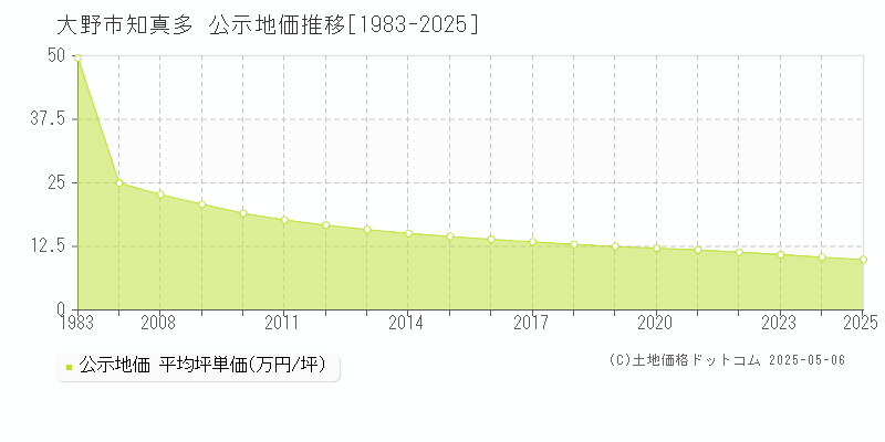 知真多(大野市)の公示地価推移グラフ(坪単価)[1983-2025年]