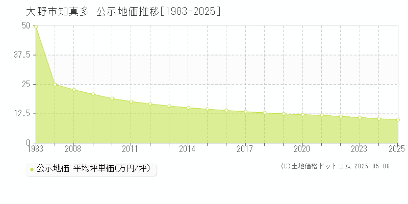 大野市知真多の地価公示推移グラフ 