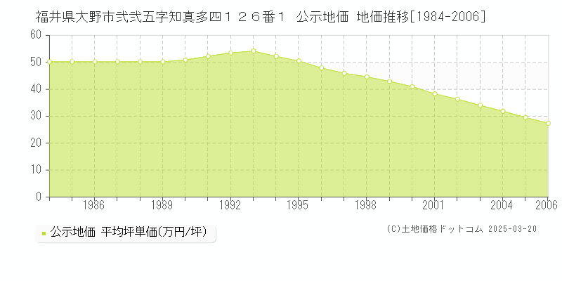 福井県大野市弐弐五字知真多四１２６番１ 公示地価 地価推移[1984-2006]