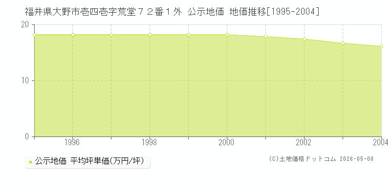 福井県大野市壱四壱字荒堂７２番１外 公示価格 地価推移[1995-2004]