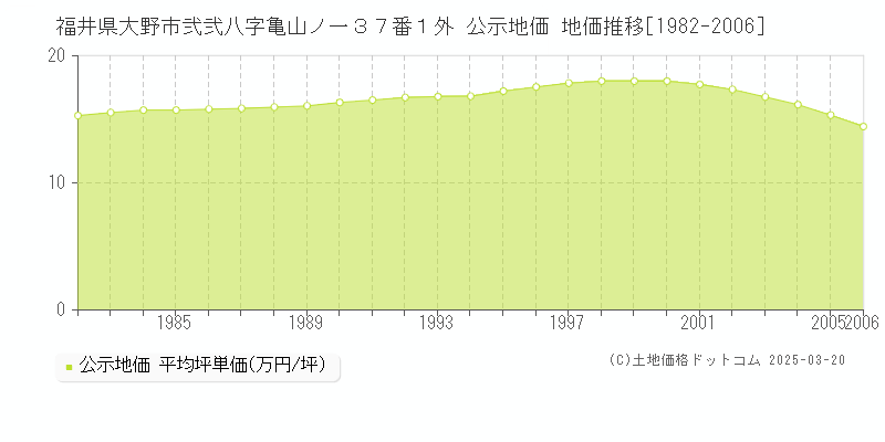 福井県大野市弐弐八字亀山ノ一３７番１外 公示地価 地価推移[1982-2006]