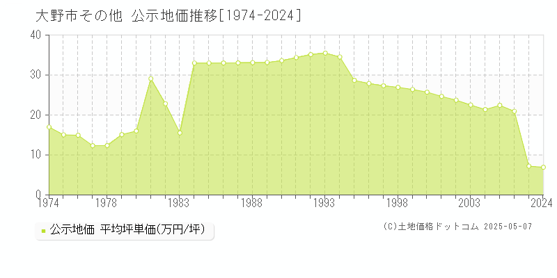 その他(大野市)の公示地価推移グラフ(坪単価)[1974-2006年]