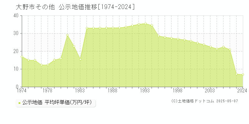 大野市の地価公示推移グラフ 