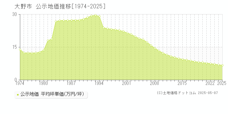 大野市(福井県)の公示地価推移グラフ(坪単価)[1974-2025年]