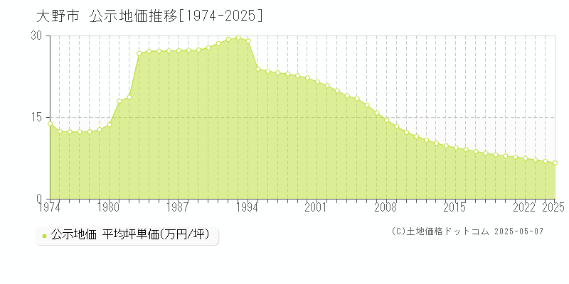 大野市の地価公示推移グラフ 