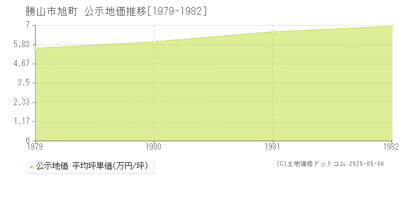 旭町(勝山市)の公示地価推移グラフ(坪単価)[1979-1982年]