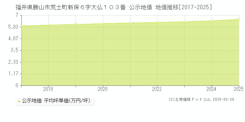 福井県勝山市荒土町新保６字大仏１０３番 公示地価 地価推移[2017-2025]