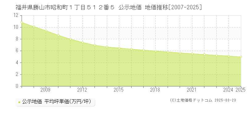 福井県勝山市昭和町１丁目５１２番５ 公示地価 地価推移[2007-2025]