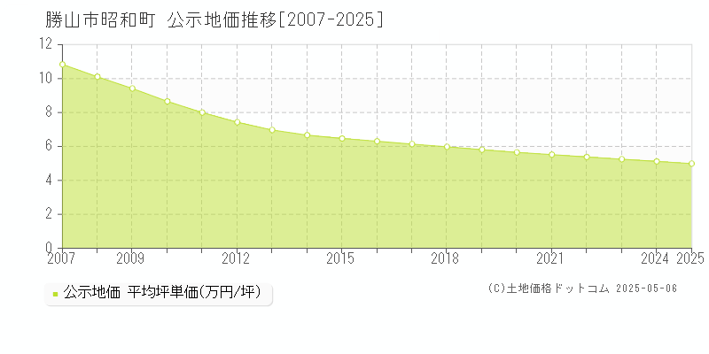 昭和町(勝山市)の公示地価推移グラフ(坪単価)[2007-2025年]