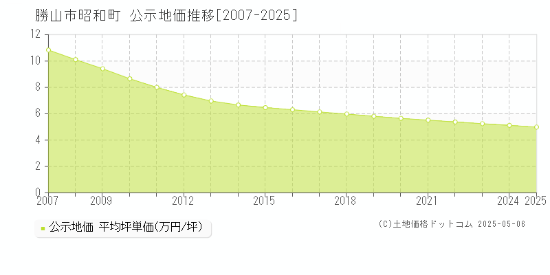 勝山市昭和町の地価公示推移グラフ 