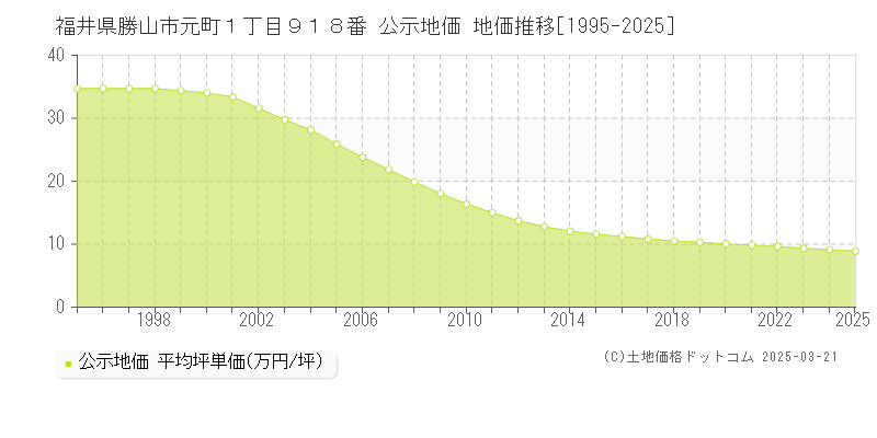 福井県勝山市元町１丁目９１８番 公示地価 地価推移[1995-2025]