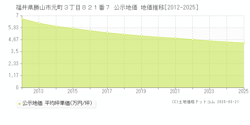 福井県勝山市元町３丁目８２１番７ 公示地価 地価推移[2012-2025]