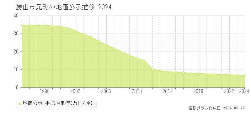 勝山市元町の地価公示推移グラフ 