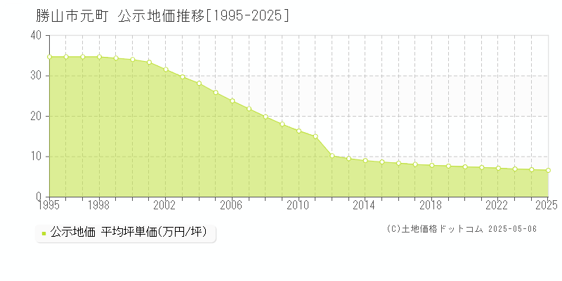 元町(勝山市)の公示地価推移グラフ(坪単価)[1995-2025年]