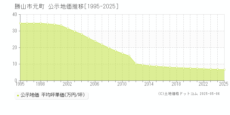 勝山市元町の地価公示推移グラフ 