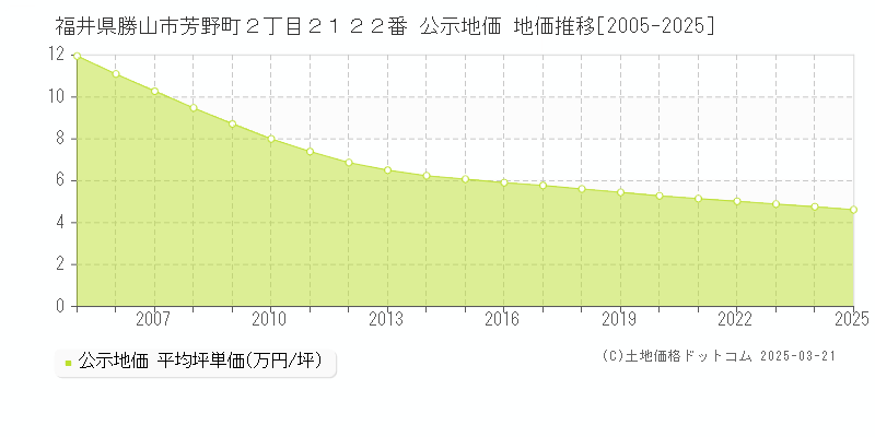 福井県勝山市芳野町２丁目２１２２番 公示地価 地価推移[2005-2025]