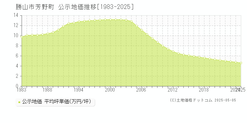 芳野町(勝山市)の公示地価推移グラフ(坪単価)[1983-2025年]
