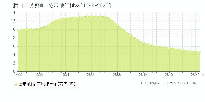 勝山市芳野町の地価公示推移グラフ 