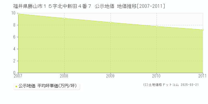 福井県勝山市１５字北中新田４番７ 公示地価 地価推移[2007-2011]