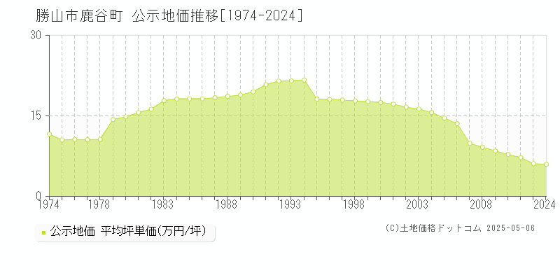 鹿谷町(勝山市)の公示地価推移グラフ(坪単価)[1974-2011年]