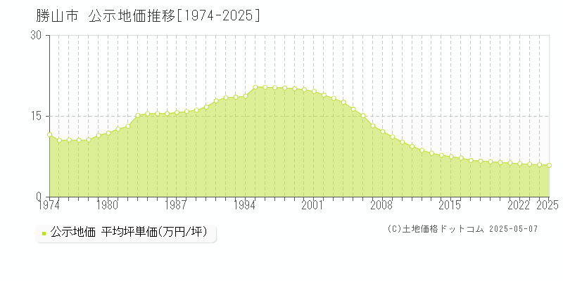 勝山市(福井県)の公示地価推移グラフ(坪単価)[1974-2025年]