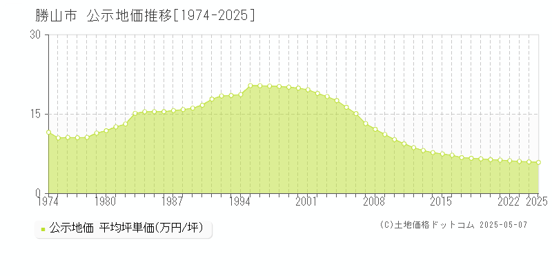 勝山市全域の地価公示推移グラフ 