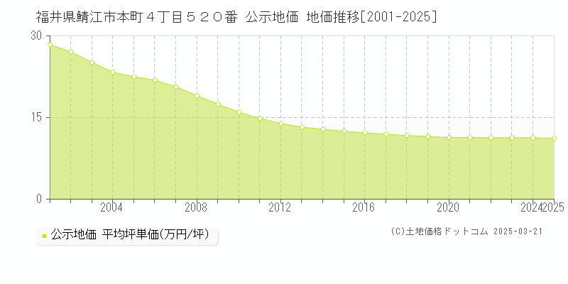 福井県鯖江市本町４丁目５２０番 公示地価 地価推移[2001-2025]