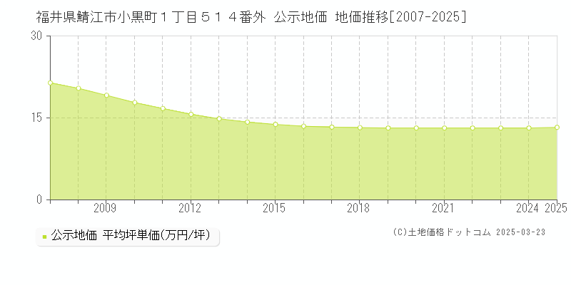 福井県鯖江市小黒町１丁目５１４番外 公示地価 地価推移[2007-2025]