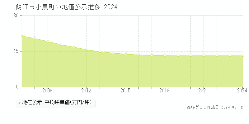 鯖江市小黒町の地価公示推移グラフ 
