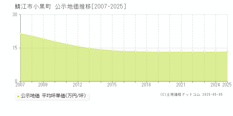 小黒町(鯖江市)の公示地価推移グラフ(坪単価)[2007-2025年]