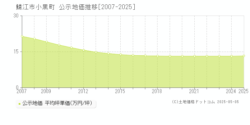 鯖江市小黒町の地価公示推移グラフ 