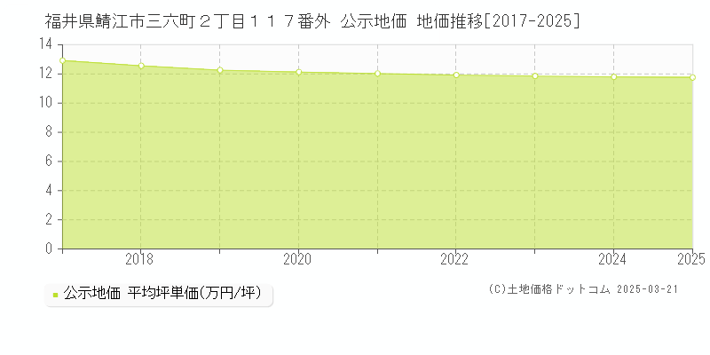 福井県鯖江市三六町２丁目１１７番外 公示地価 地価推移[2017-2025]