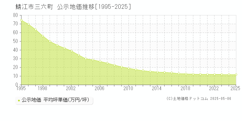 三六町(鯖江市)の公示地価推移グラフ(坪単価)[1995-2025年]
