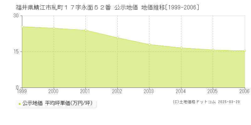 福井県鯖江市糺町１７字永面５２番 公示地価 地価推移[1999-2006]