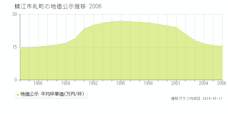鯖江市糺町の地価公示推移グラフ 