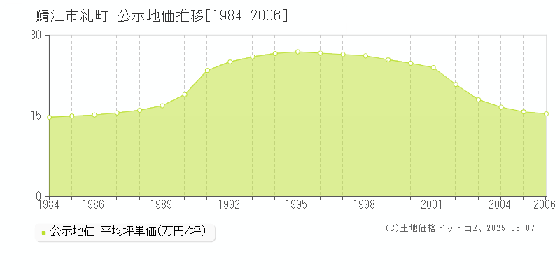 糺町(鯖江市)の公示地価推移グラフ(坪単価)[1984-2006年]