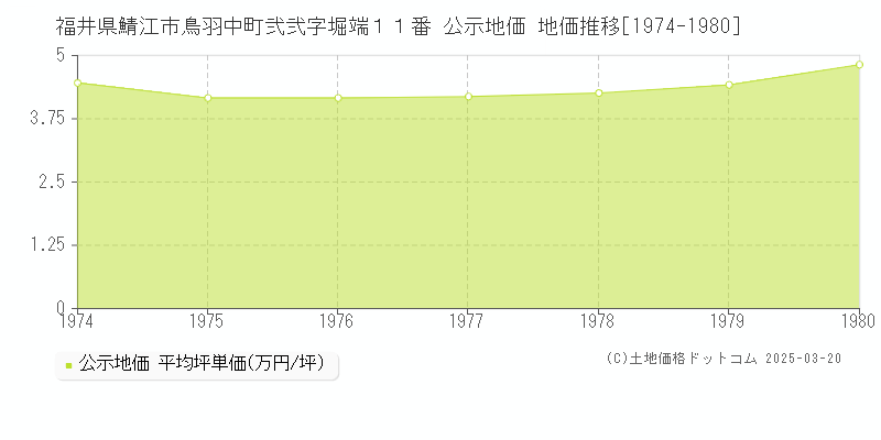 福井県鯖江市鳥羽中町弐弐字堀端１１番 公示地価 地価推移[1974-1980]