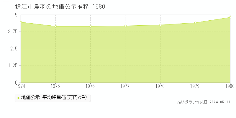 鯖江市鳥羽の地価公示推移グラフ 